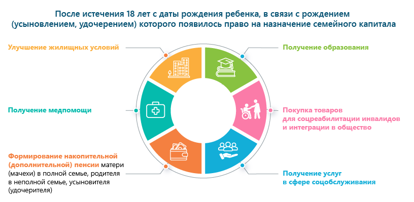 Использование семейного капитала 