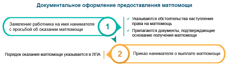 Документальное оформление предоставления матпомощи