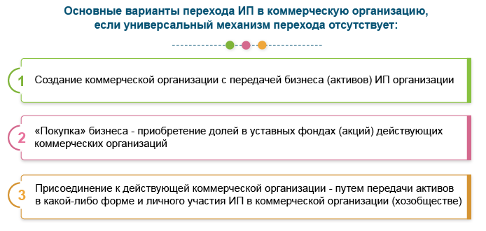 Варианты перевода деятельности ИП в коммерческую организацию