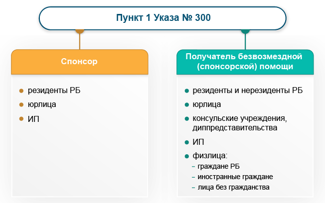 Предоставление безвозмездной (спонсорской) помощи