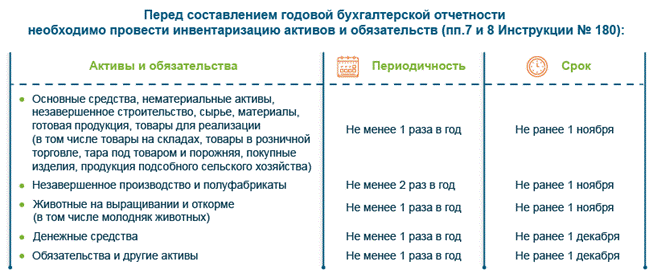 Инвентаризация активов и обязательств