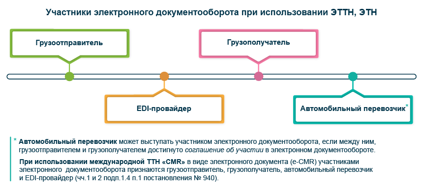 Участники электронного документооборота