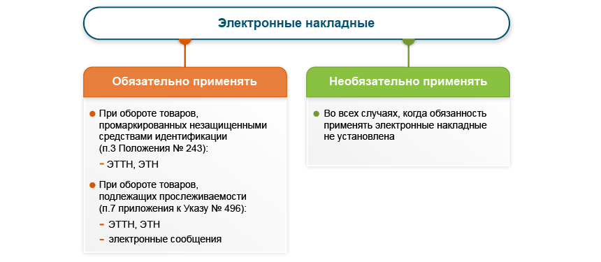 Обязательное применение  электронных накладных