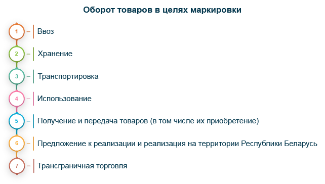 Оборот товаров в целях маркировки