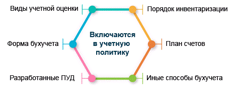 Обязательные составляющие учетной политики