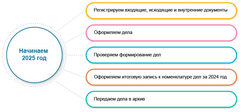 Делопроизводственный год - 2025: 5 важных моментов Делопроизводственный год - 2025: 5 важных моментов