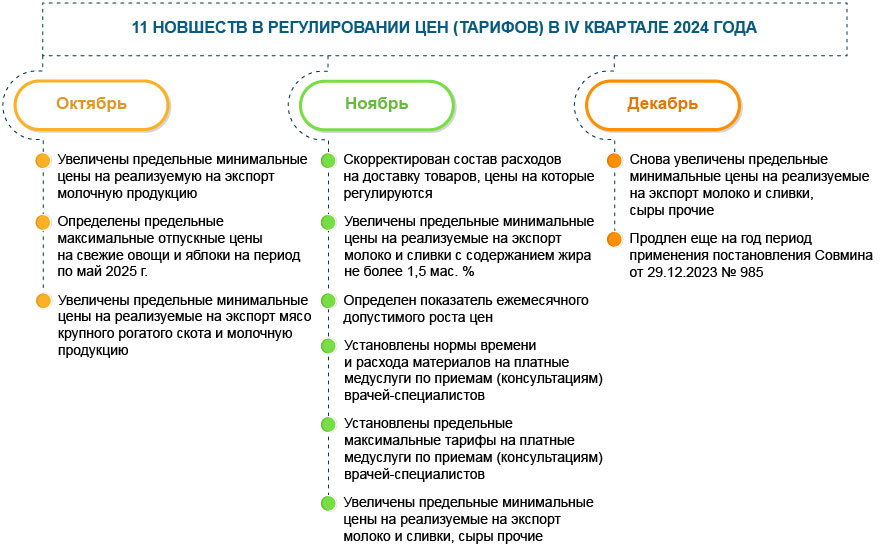 Регулирование цен (тарифов)