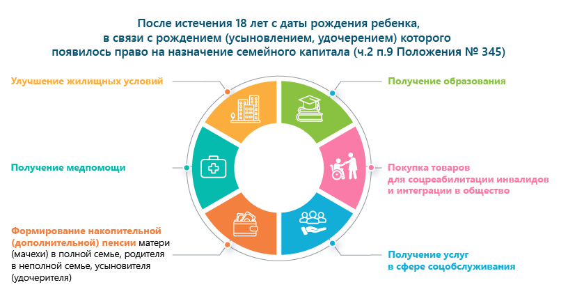 Использование семейного капитала