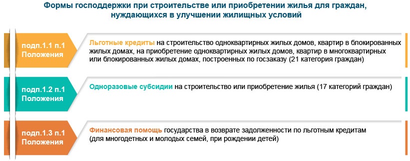 Формы  господдержки при строительстве или приобретении жилья для граждан, нуждающихся в  улучшении жилищных условий