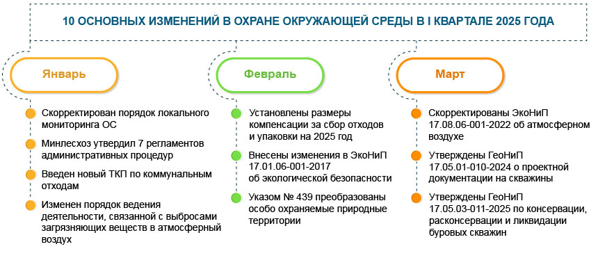 Охрана окружающей среды: 10 основных изменений I квартала 2025 года