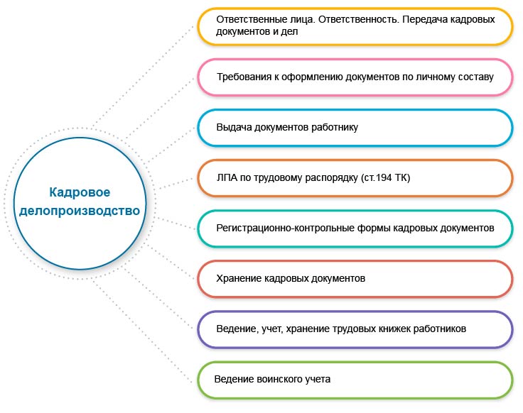 Кадровое делопроизводство