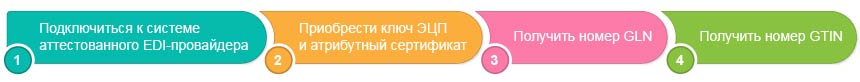 Обмен электронными документами