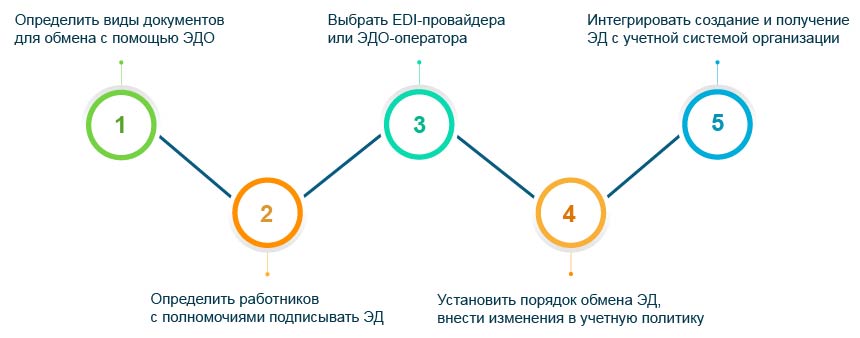 Обмен электронными документами в свободной форме