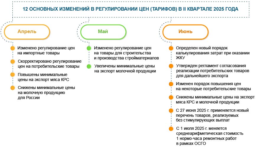Регулирование  цен (тарифов): 12 новшеств II квартала 2025 года