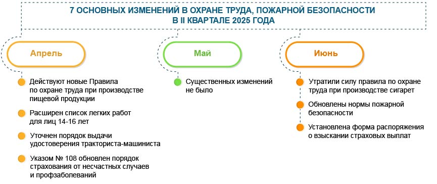 Охрана труда: 7 основных изменений II квартала 2025 года