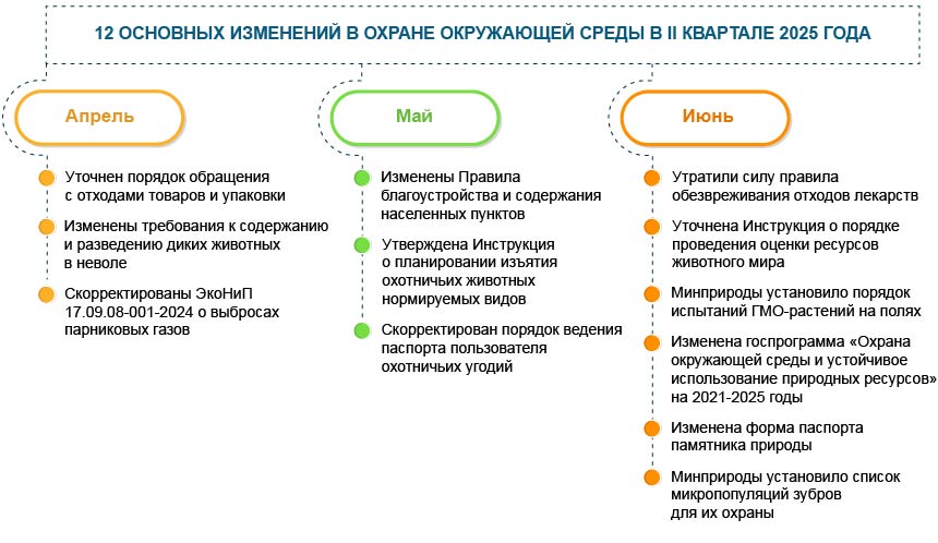 Охрана окружающей среды: 12 основных изменений II квартала 2025 года
