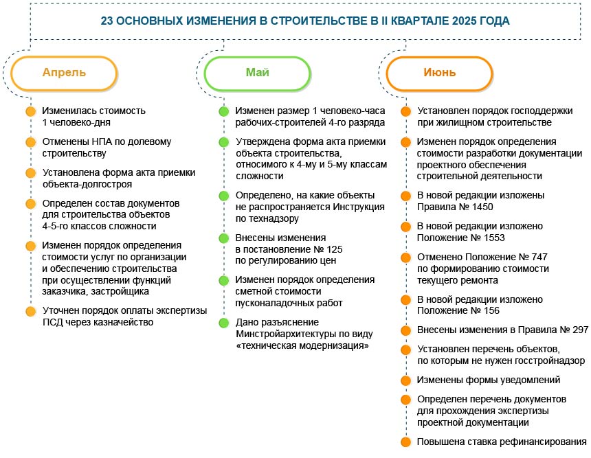 Строительство: 23 изменения II квартала 2025 года