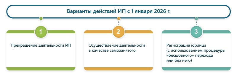 Варианты действий ИП с 1 января 2026 г.