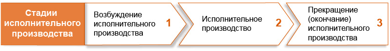 стадии исполнительного производства