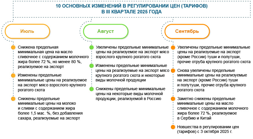 Регулирование  цен (тарифов): 10 новшеств III квартала 2025 года