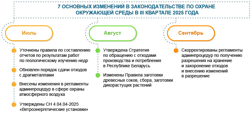 Охрана окружающей среды: 7 основных изменений III квартала 2025 года