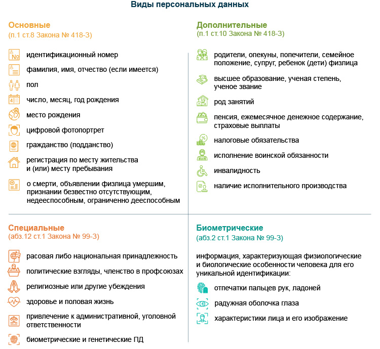 Виды персональных данных