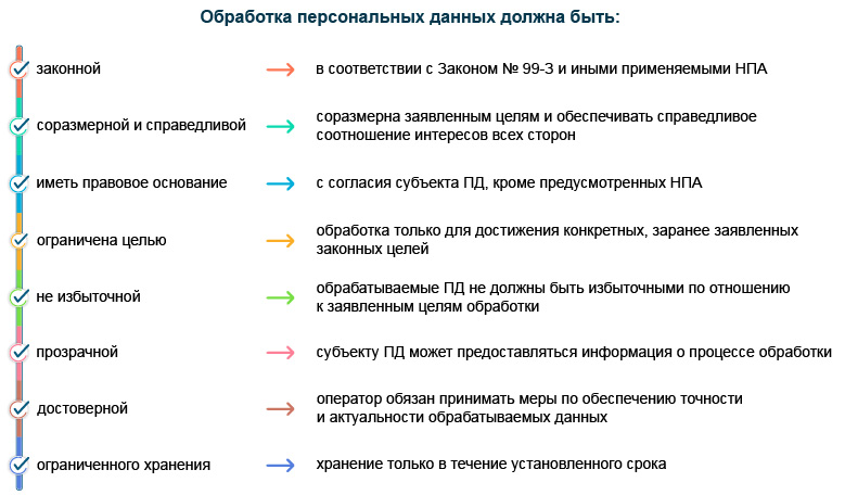 Обработка персональных данных должна быть
