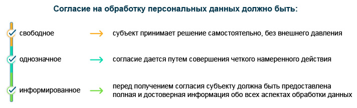 Согласие на обработку персональных данных должно быть