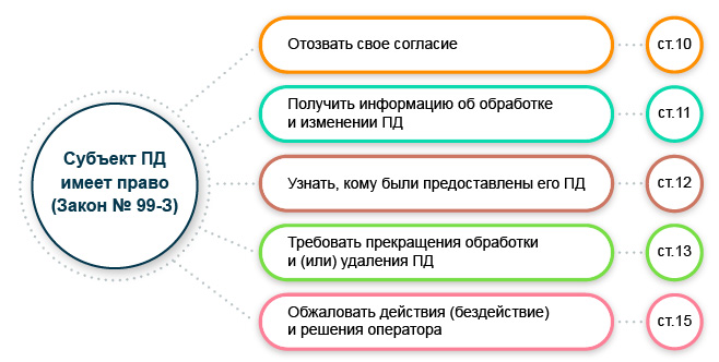 Права субъекта ПД