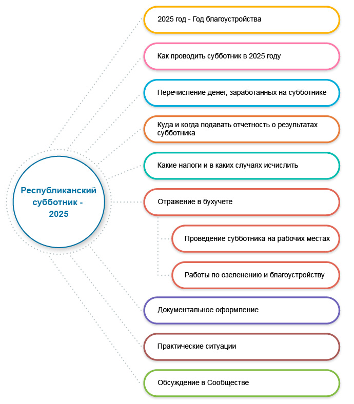 Республиканский субботник в 2025 году пройдет дважды: бухучет, налогообложение, оформление
