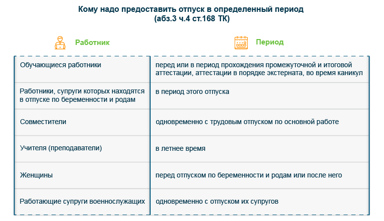 Права работников, имеющих льготы на отпуск в определенное время или в удобное для них время Права работников, имеющих льготы на отпуск в определенное время или в удобное для них время