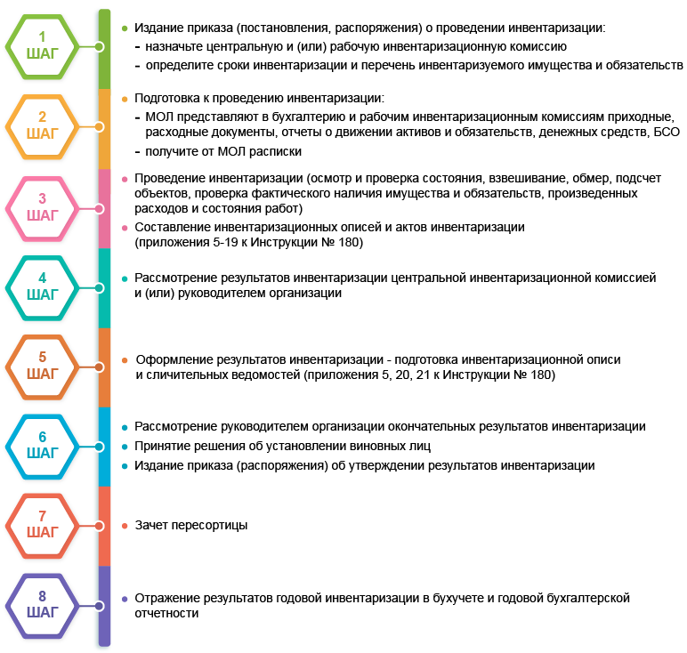 Алгоритм проведения годовой инвентаризации