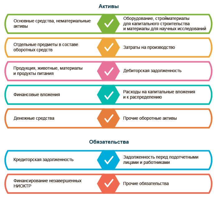 Активы и обязательства