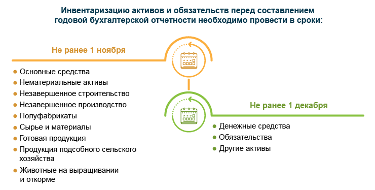 Сроки проведения инвентаризации