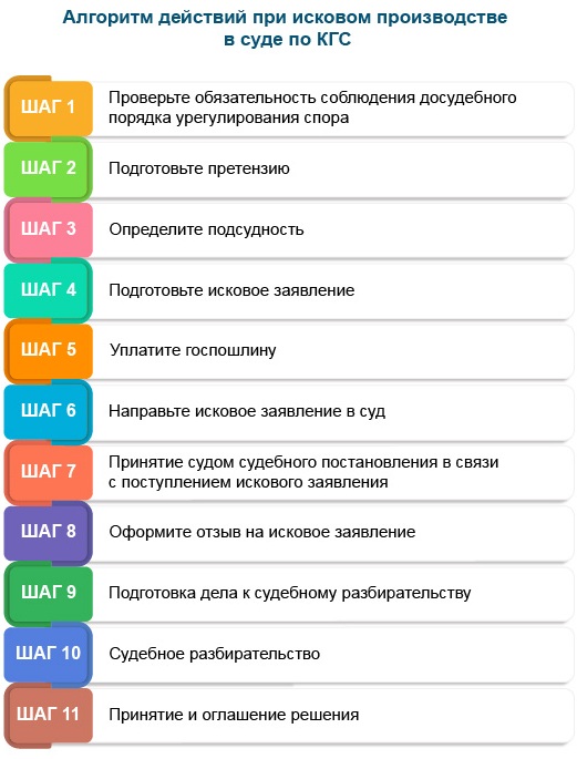 Алгоритм юридических действий при исковом производстве в экономическом суде Алгоритм юридических действий при исковом производстве в экономическом суде