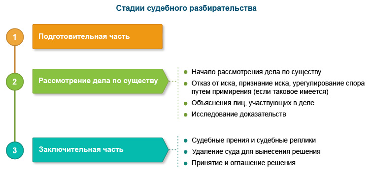Стадии судебного разбирательства Стадии судебного разбирательства
