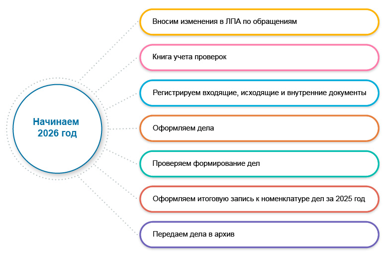 Делопроизводственный год&nbsp;- 2026: что&nbsp;важно учесть