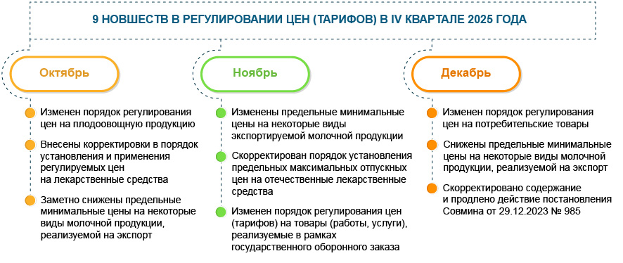 Регулирование цен (тарифов)