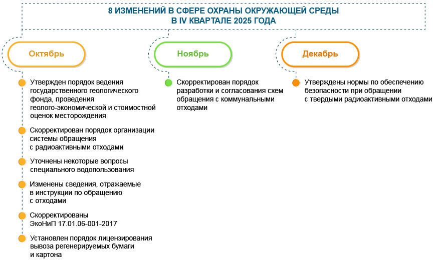 Охрана окружающей среды: 8 основных изменений за IV&nbsp;квартал 2025&nbsp;года