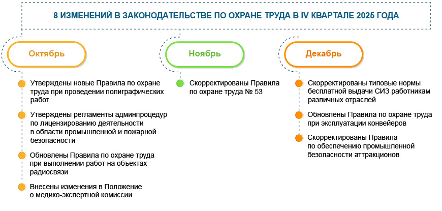 Охрана труда: 8 основных изменений за IV&nbsp;квартал 2025&nbsp;года
