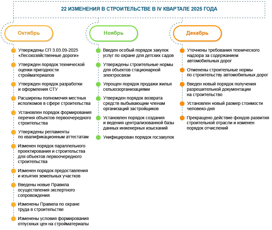 Строительство:  22 изменения IV&nbsp;квартала 2025&nbsp;года