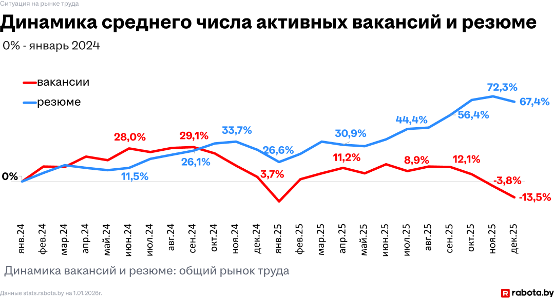 Динамика среднего числа активных вакансий и резюме Динамика среднего числа активных вакансий и резюме