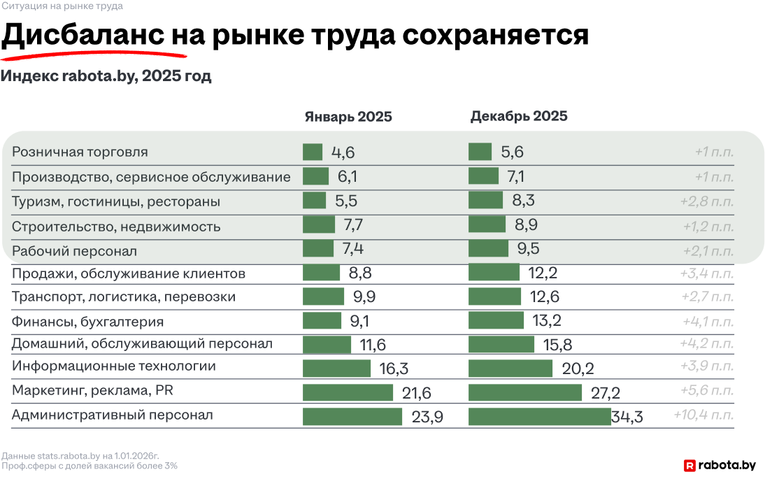 Дисбаланс на рынке труда сохраняется Дисбаланс на рынке труда сохраняется