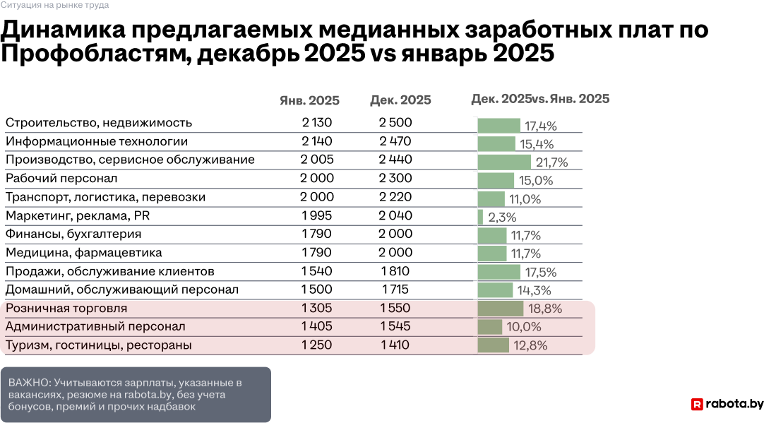Динамика предлагаемых медианных заработных плат по Профобластям Динамика предлагаемых медианных заработных плат по Профобластям