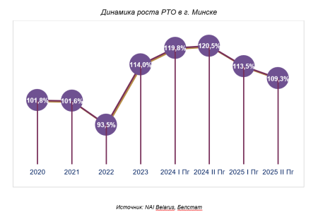 Динамика роста РТО в г.Минске