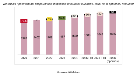 Динамика предложения современных торговых площадей в Минске