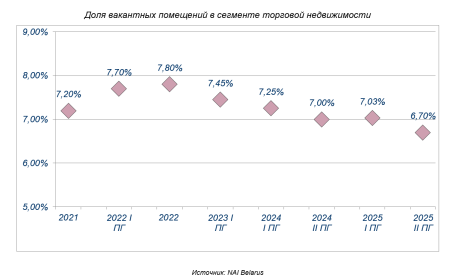 Доля вакантных помещений в сегменте торговой недвижимости