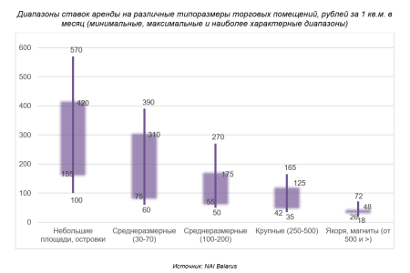 Диапазоны ставок аренды на различные типоразмеры торговых помещений