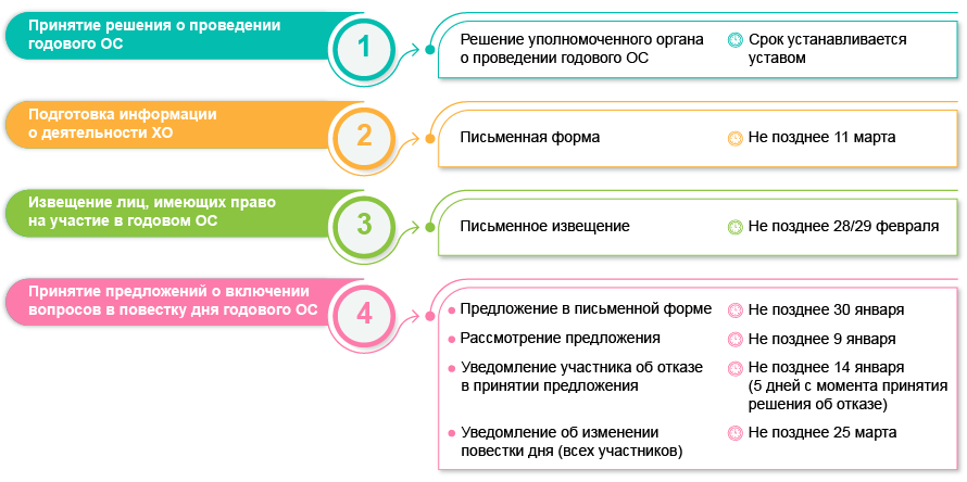 Алгоритм созыва и проведения годового  общего собрания