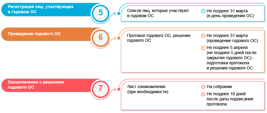 Алгоритм созыва и проведения годового  общего собрания